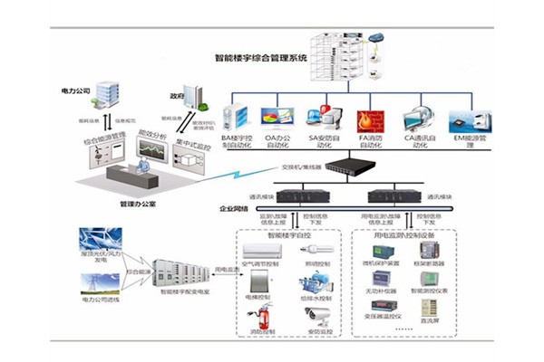 樓宇自控是建筑技術與計算機信息技術相結合的產物!(圖1) 樓宇自控是建筑技術與計算機信息技術相結合的產物!(圖1)