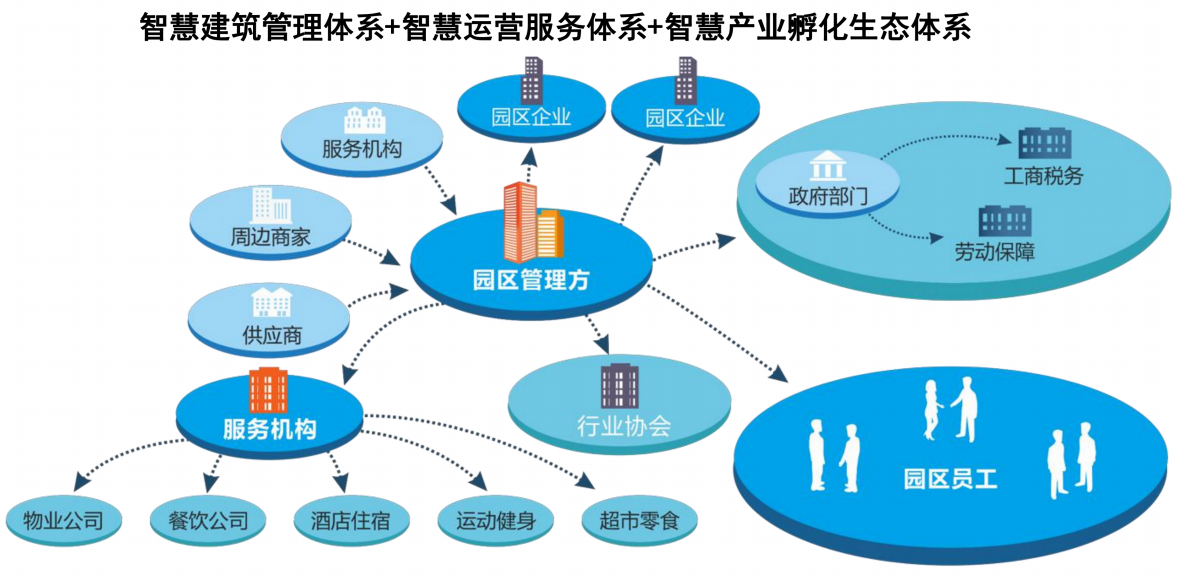 工業(yè)園區(qū)管理系統(tǒng)的組成模塊