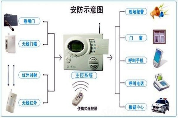 奧利給！樓宇控制需要安保系統！