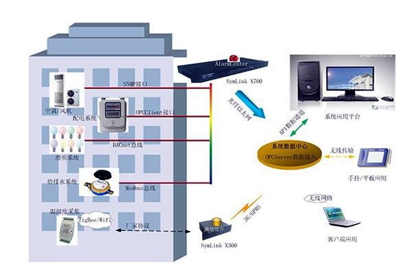 傳統樓宇自控設計上的不足有哪些？