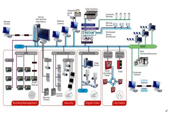 智能樓宇自控系統的安全管理工作！