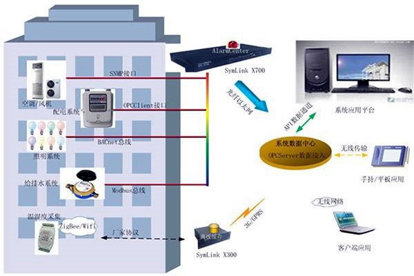 樓宇智能化系統(tǒng)的兩大核心影響因素！