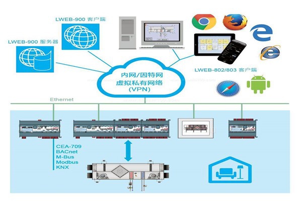 樓宇自控集中監控情況的提升！