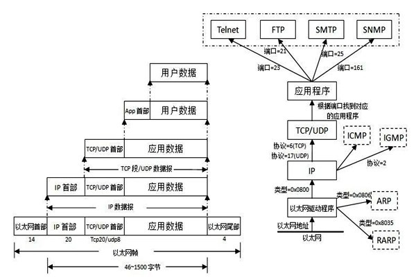 TCP/IP協議是樓宇自控系統集成的重要手段！