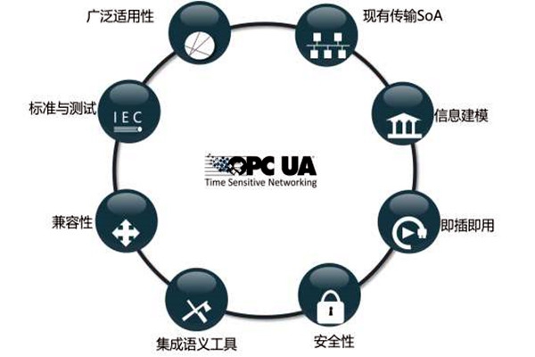 樓宇智能化系統OPC的模型結構！