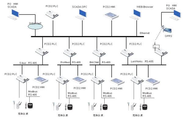 綠色智能建筑崛起，樓宇自控越發(fā)重要！