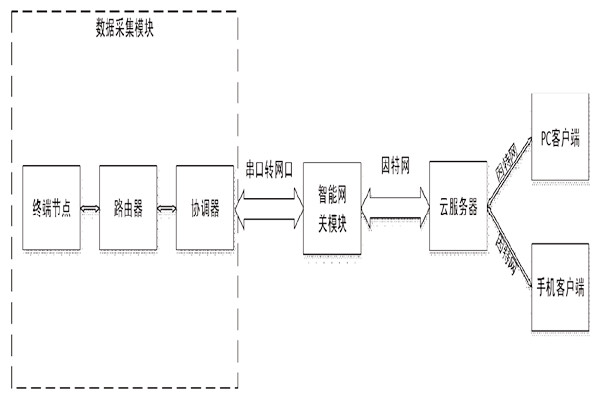 突來靈感,簡單設(shè)計(jì)一個(gè)樓宇自控系統(tǒng)! 突來靈感,簡單設(shè)計(jì)一個(gè)樓宇自控系統(tǒng)!
