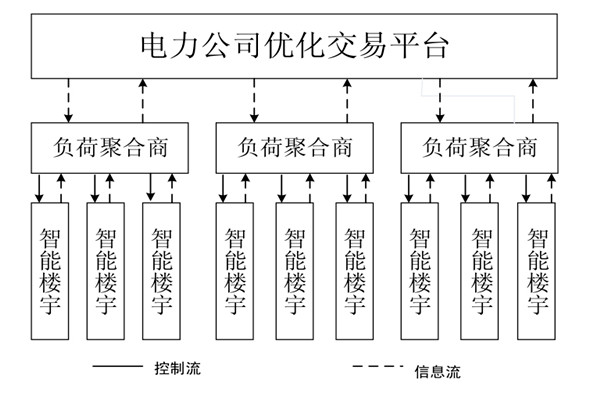 如何對樓宇自控系統(tǒng)的中央空調(diào)進行調(diào)度框架？