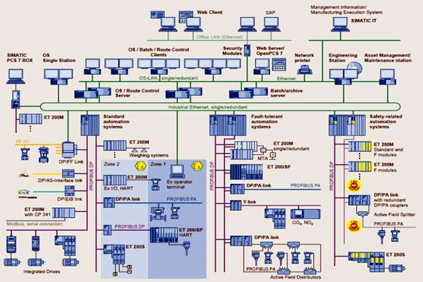 樓宇自控在集成結構方面的應用分析！