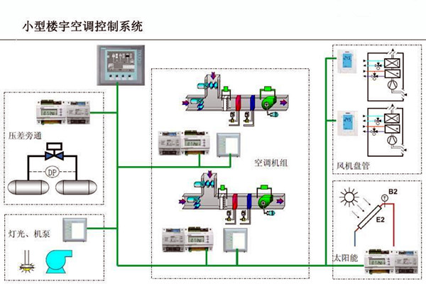 智能樓宇控制系統對電子信息技術的依賴！