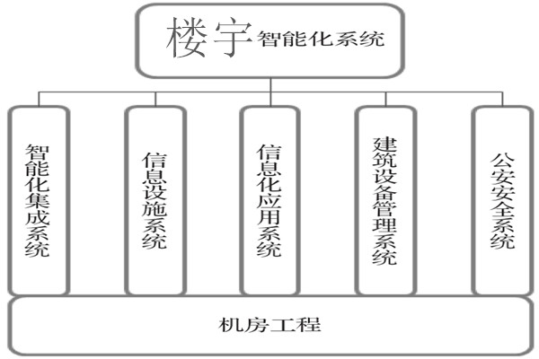 樓宇智能化系統建設基本流程！