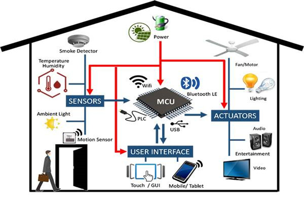 從設備管理角度開發智能樓宇控制系統！
