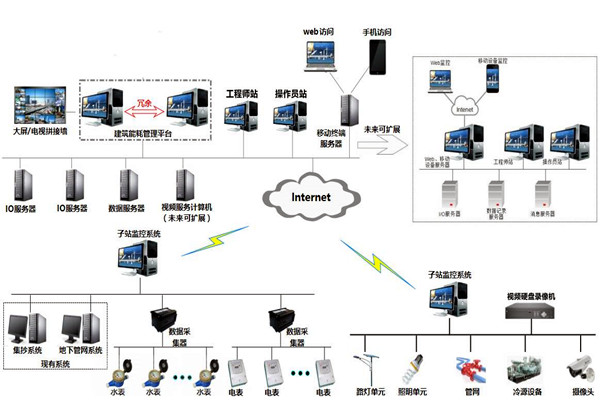 樓宇自控系統(tǒng)的特點(diǎn)和發(fā)展優(yōu)勢(shì)！