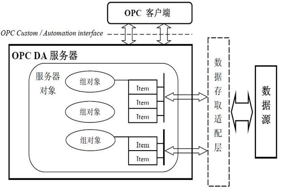 樓宇智能化系統(tǒng)的集成還需要仰仗OPC技術！