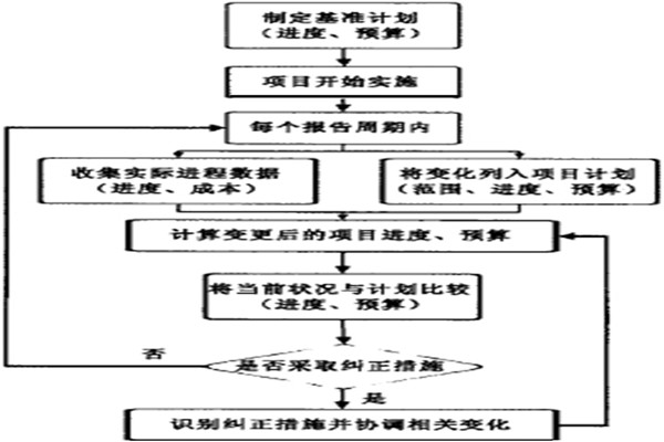 智能樓宇控制系統的項目實施策略！