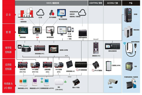 樓宇自控系統施工前需要落實哪兩大預備程序？