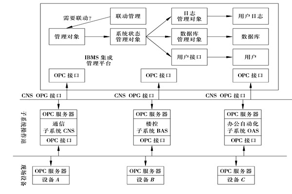 樓宇控制系統集成的三大層面! 樓宇控制系統集成的三大層面!