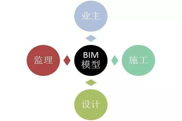 樓宇自控系統BIM技術的研發思路！