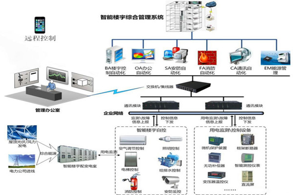 樓宇智能化系統用的兩種關鍵技術？