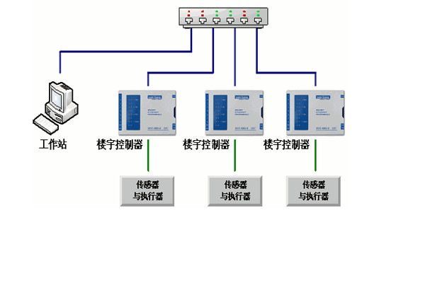 樓宇自控工程對系統的幾點要求！(圖1)