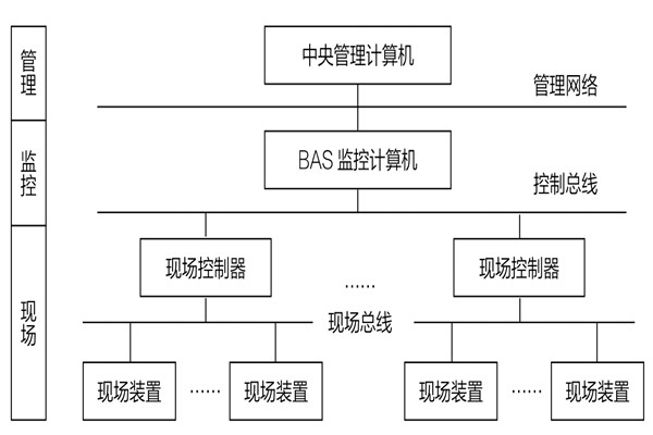 34層大廈樓宇自動化系統應用實例！(圖1)