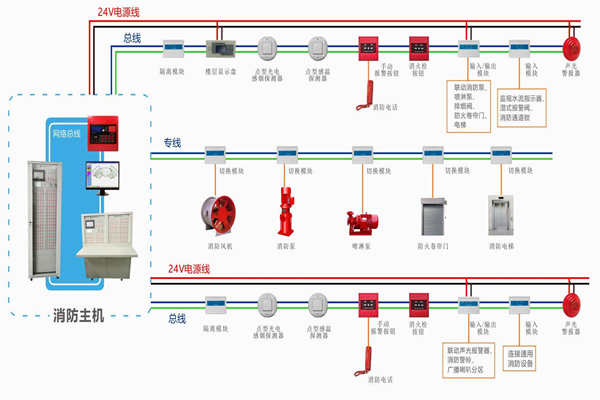 樓宇自動化對于火災(zāi)報警及消防聯(lián)動系統(tǒng)的基本要求!(圖1) 樓宇自動化對于火災(zāi)報警及消防聯(lián)動系統(tǒng)的基本要求!(圖1)